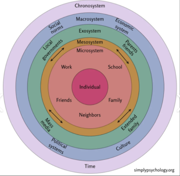 Ecological Systems Theory.png